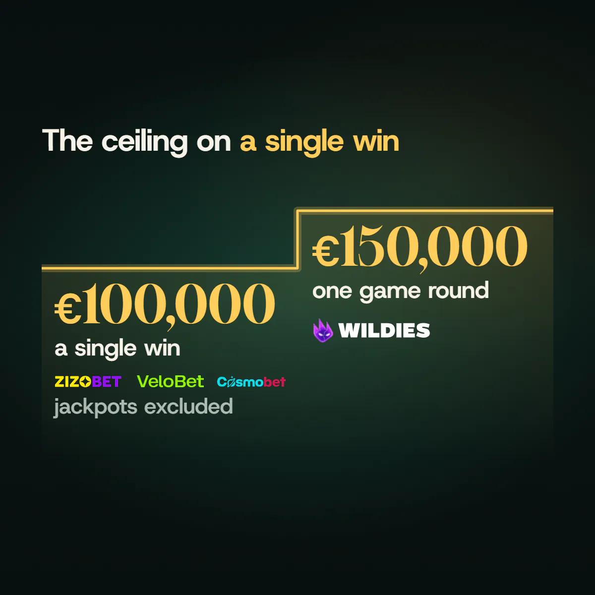 A stepped ceiling line: €100,000 per single win at Zizobet, Velobet and Cosmobet, jackpots excluded, and €150,000 per game round at Wildies.