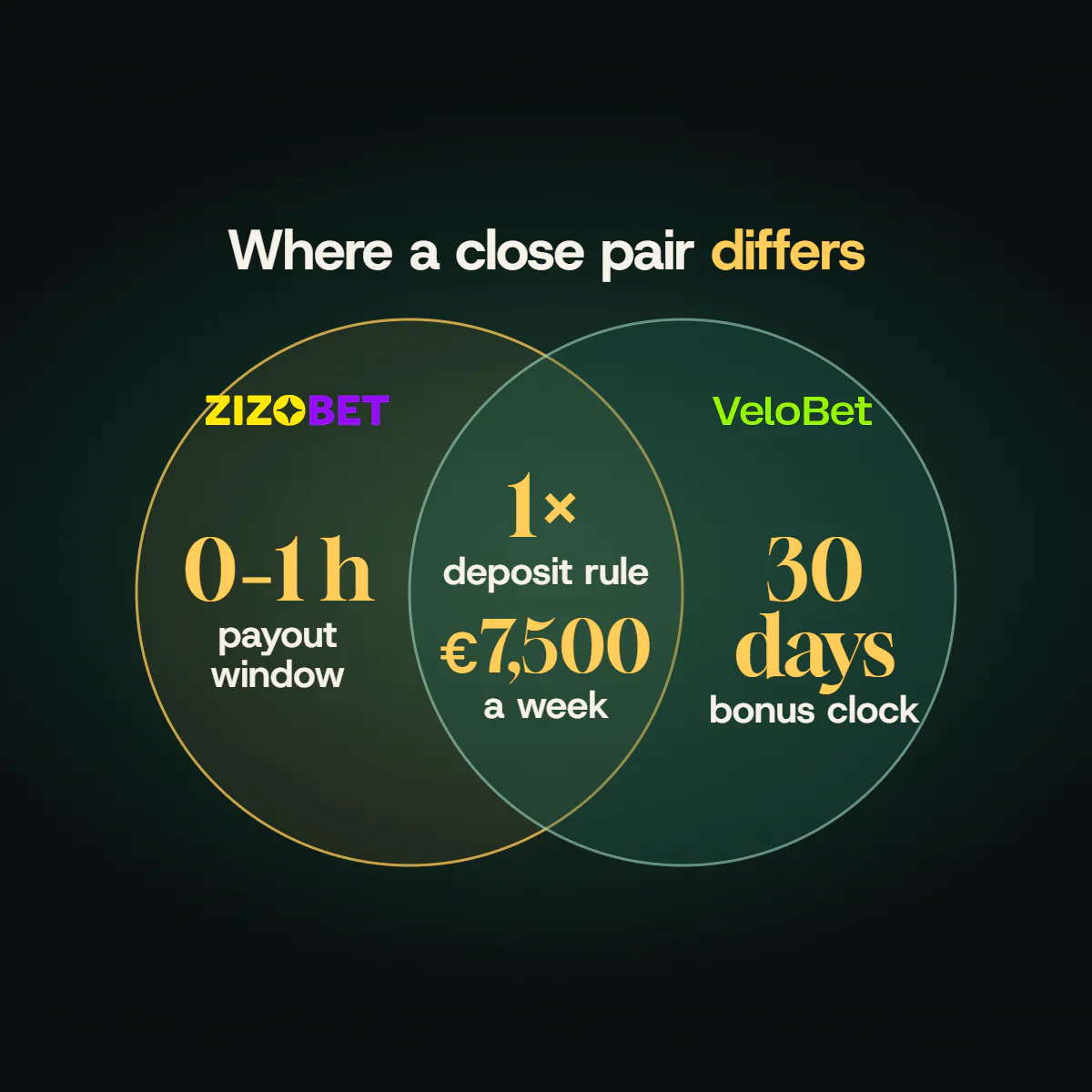 Venn diagram of Zizobet and Velobet: both ask for one play-through of a deposit and allow €7,500 a week; Zizobet's card shows a 0–1 h payout window; Velobet gives 30 days for its bonus.