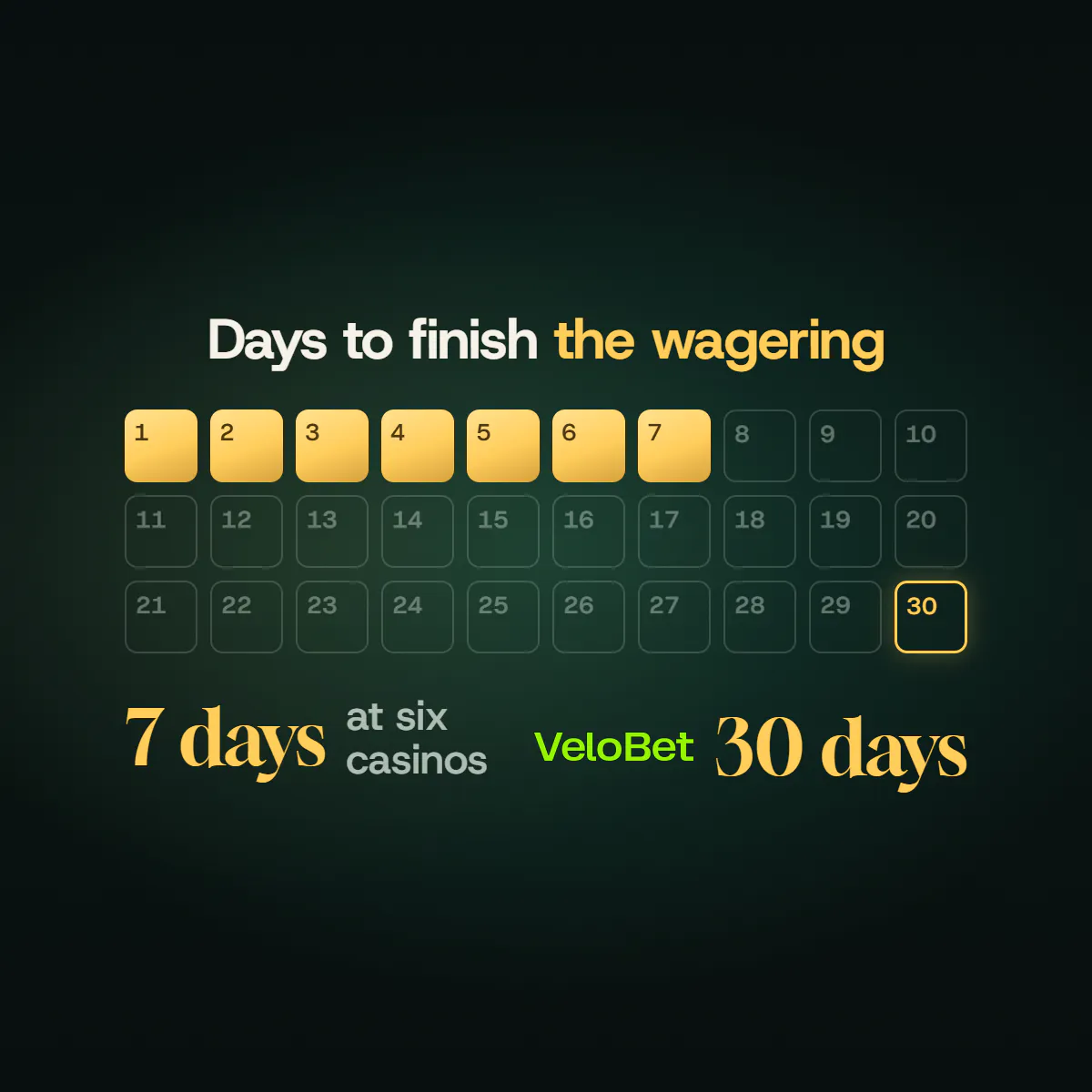 A thirty-day calendar: the first seven days marked for the six casinos that give 7 days to finish the wagering, day thirty marked for Velobet.