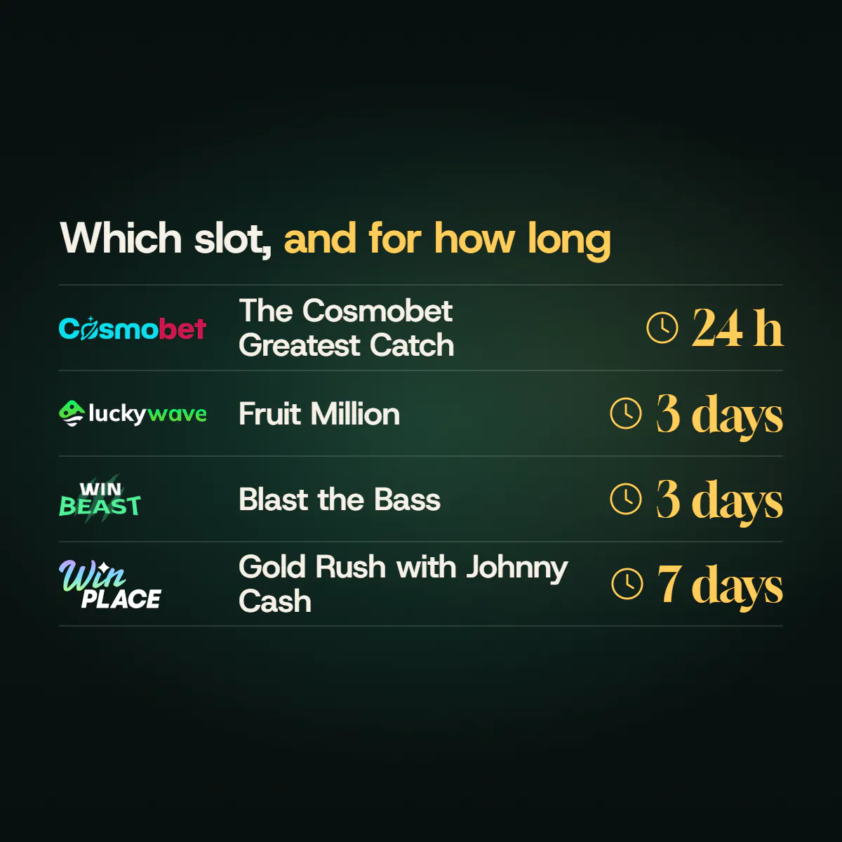 Four free-spin offers with their slot and time limit: Cosmobet's The Cosmobet Greatest Catch 24 h, LuckyWave's Fruit Million 3 days, WinBeast's Blast the Bass 3 days, Win Place's Gold Rush with Johnny Cash 7 days.