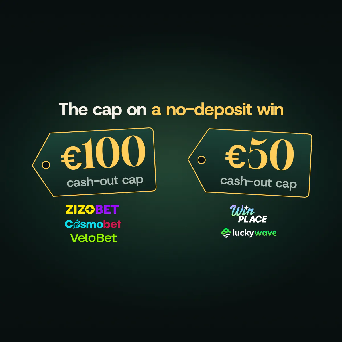 Two price tags for the cash-out cap on no-deposit wins: €100 at Zizobet, Cosmobet and Velobet, €50 at Win Place and LuckyWave.