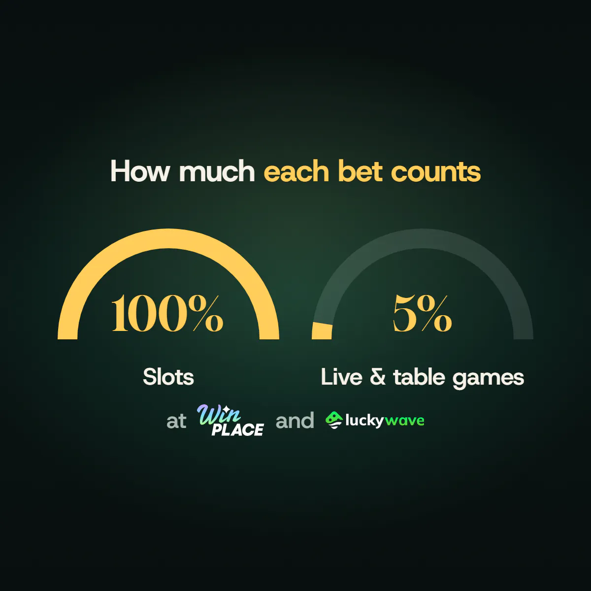 Two gauges for how much each bet counts toward wagering at Win Place and LuckyWave: slots 100%, live and table games 5%.