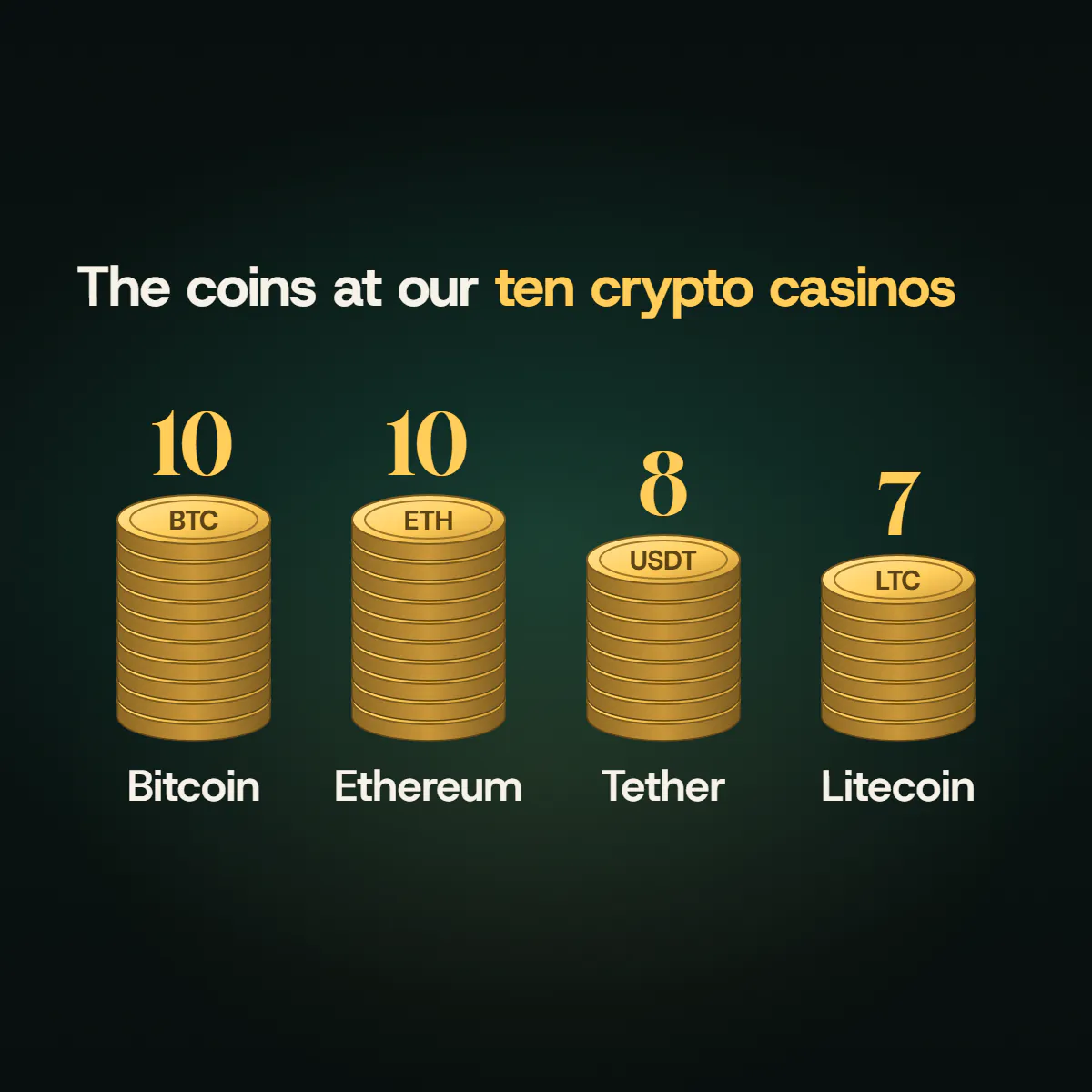 Four coin stacks for the ten casinos on our list that take crypto: Bitcoin 10, Ethereum 10, Tether 8 and Litecoin 7.