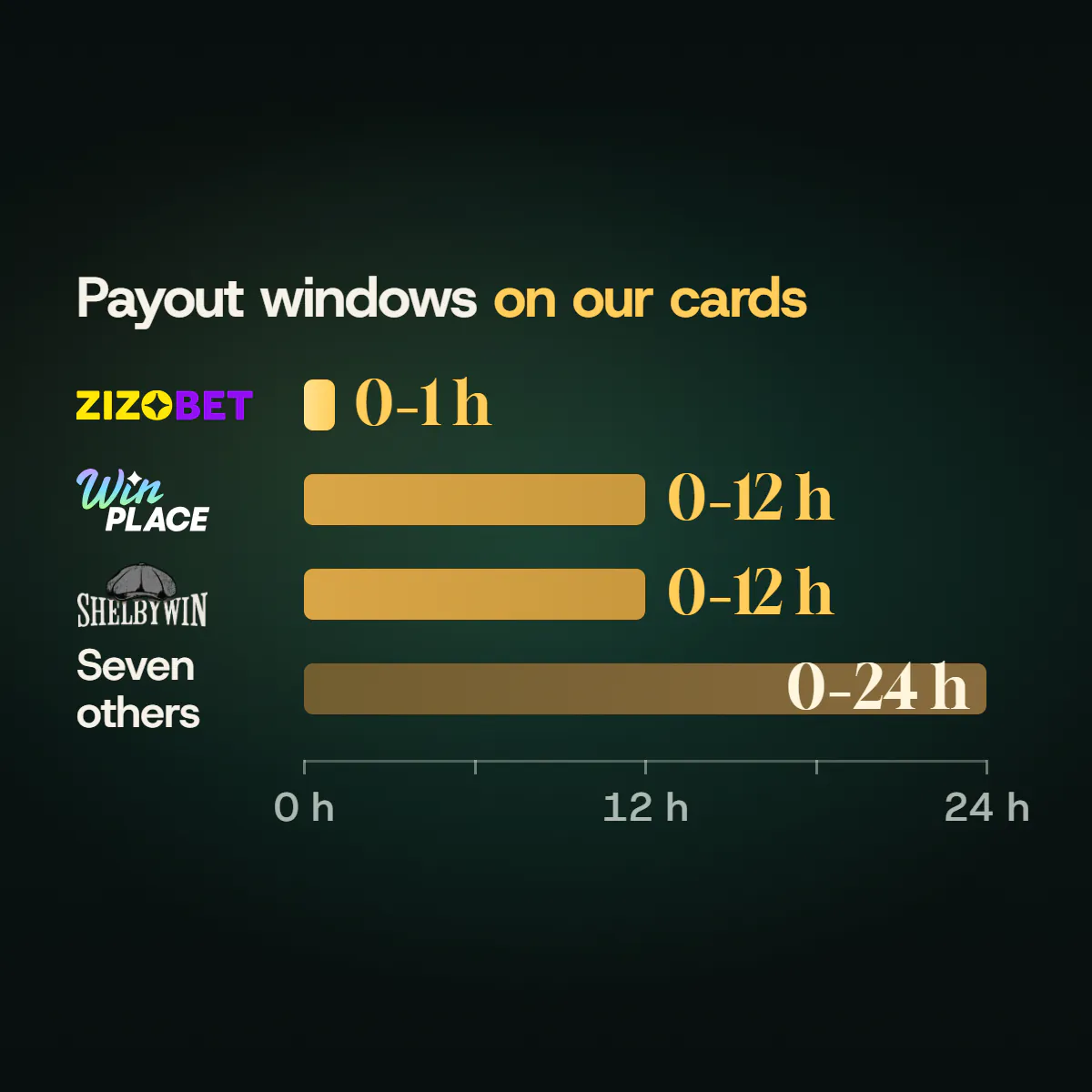 Bar chart of payout windows on the casino cards: Zizobet 0–1 h, Win Place and ShelbyWin 0–12 h, seven others 0–24 h.