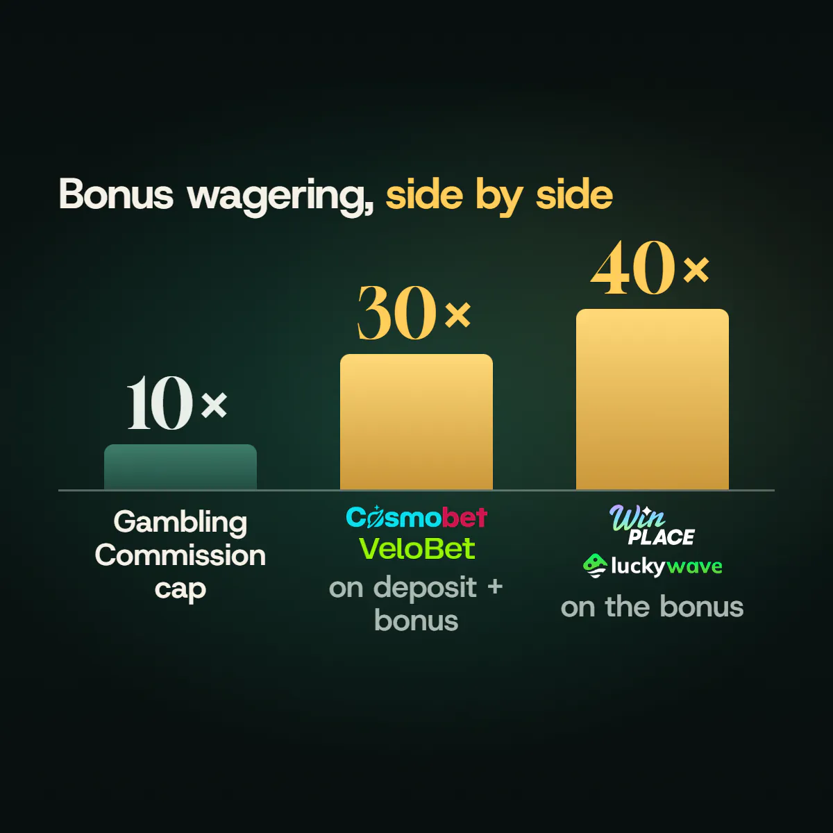 Bar chart of bonus wagering: the 10× cap that comes with a Gambling Commission licence, 30× on deposit plus bonus at Cosmobet and Velobet, and 40× on the bonus at Win Place and LuckyWave.