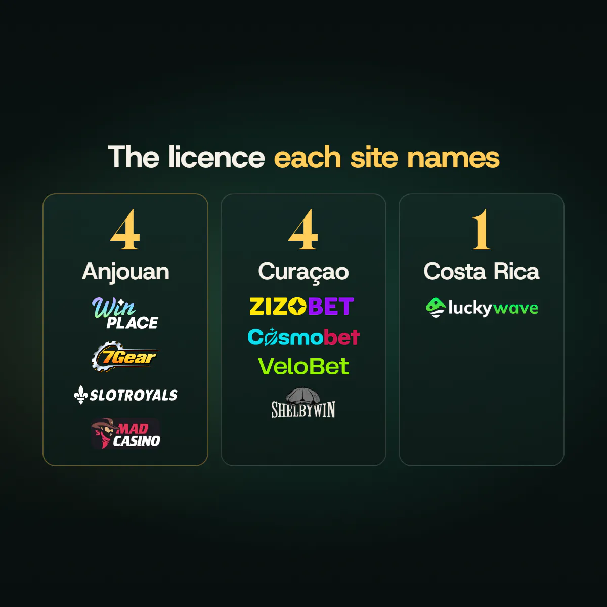 Three columns of casino logos grouped by the licence each site names: four Anjouan, four Curaçao and one Costa Rica.