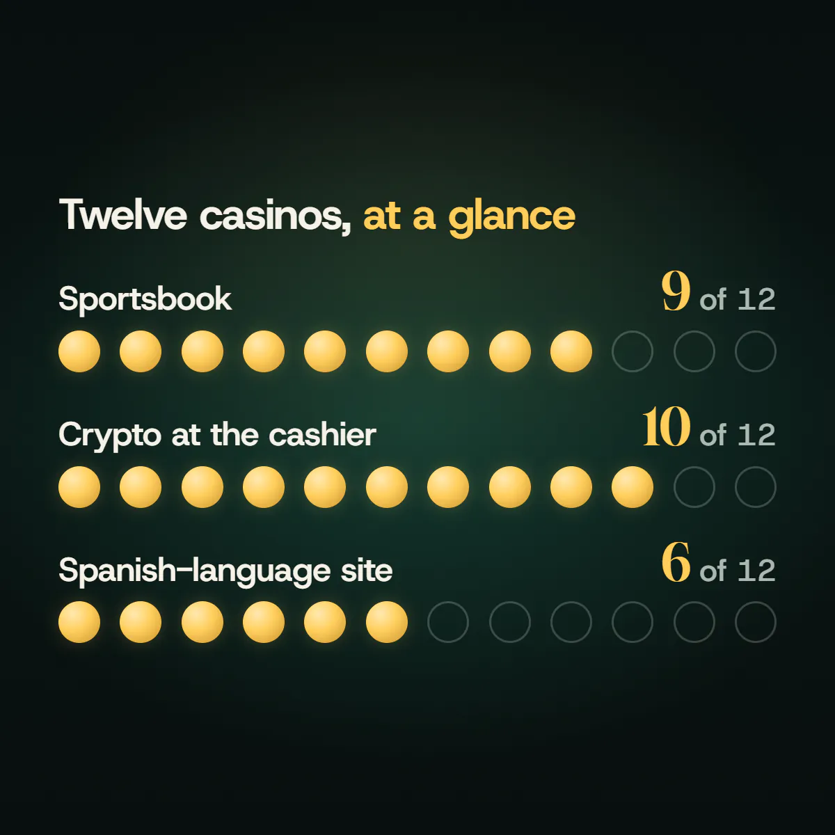 Dot rows for the twelve casinos on our list: nine run a sportsbook, ten take crypto and six have a Spanish-language site.