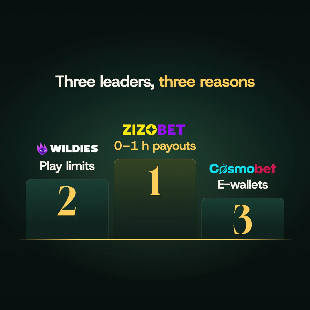 Podium with Zizobet first for its 0–1 h payout window, Wildies second for play limits and Cosmobet third for e-wallets.