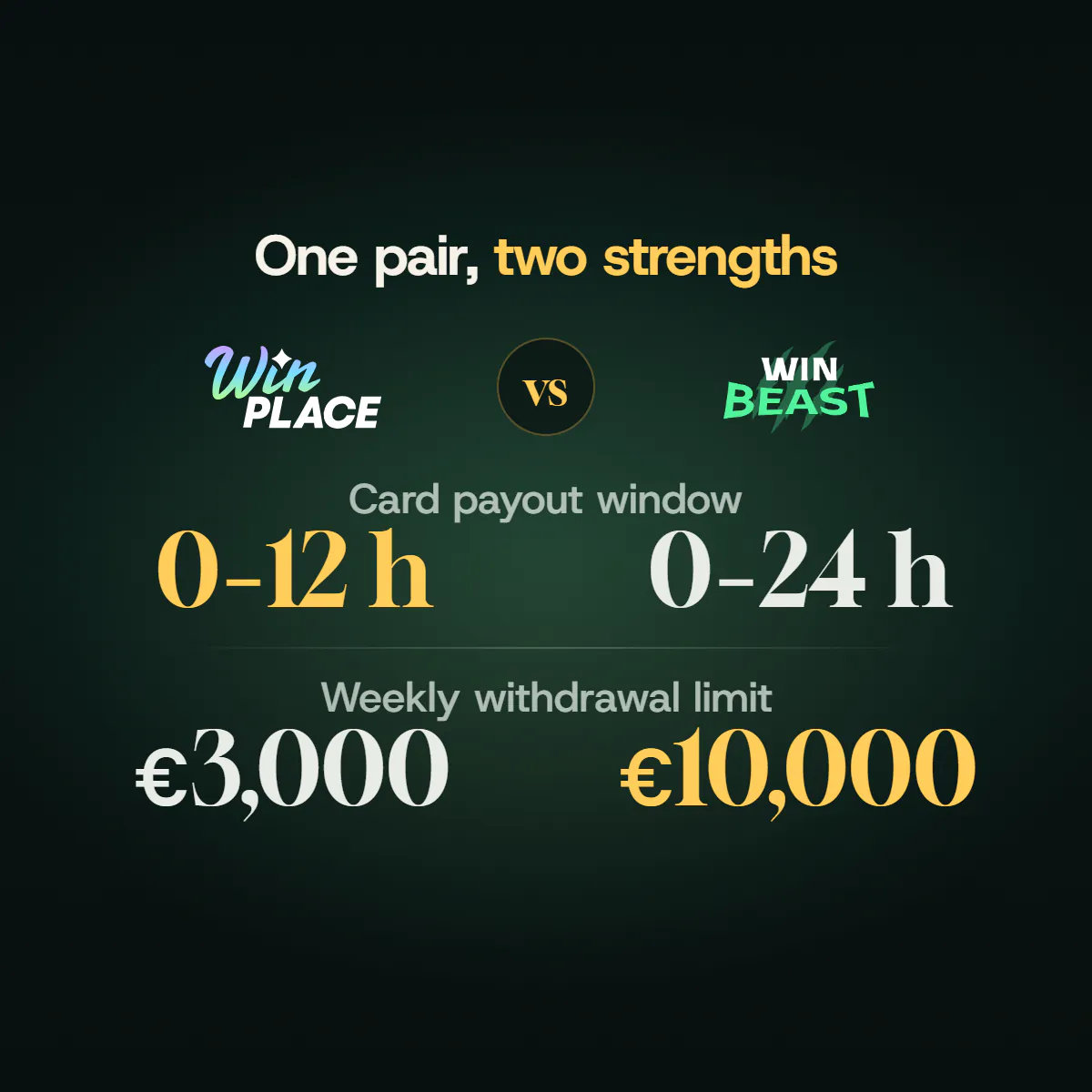 Win Place and WinBeast face to face: a 0–12 h card payout window against 0–24 h, and a €3,000 weekly limit against €10,000.