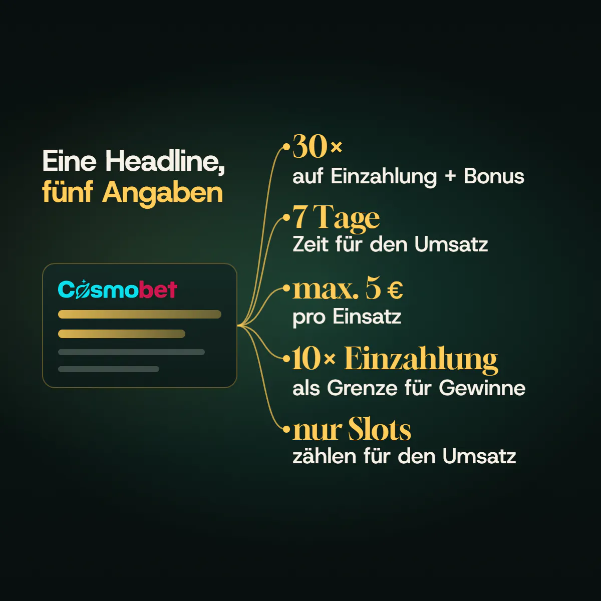Eine Bonus-Headline von Cosmobet, aufgefächert in fünf Angaben: 30× auf Einzahlung plus Bonus, 7 Tage, höchstens 5 € pro Einsatz, Gewinne bis 10× der Einzahlung und nur Slots.