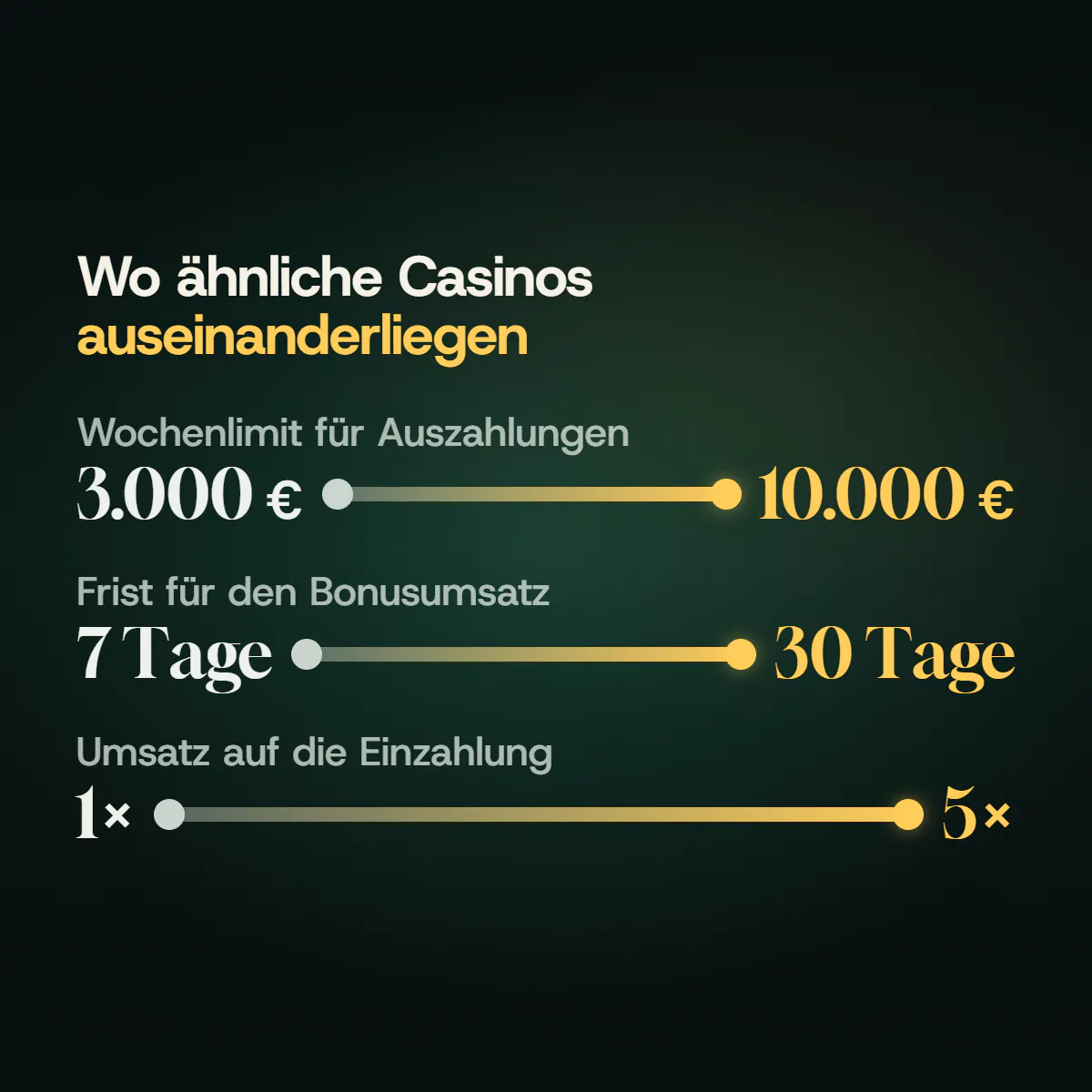 Drei Spannen, in denen ähnliche Casinos auseinanderliegen: Wochenlimit 3.000 € bis 10.000 €, Bonusfrist 7 bis 30 Tage, Umsatz auf die Einzahlung einmal bis fünfmal.