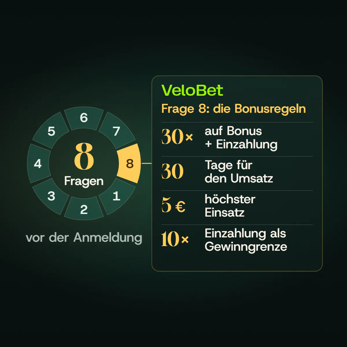 Ein Ring aus acht Fragen vor der Anmeldung; die achte, die Bonusregeln, zeigt Velobets vier Zahlen: 30× auf Bonus plus Einzahlung, 30 Tage, höchstens 5 € pro Einsatz und Gewinne bis zum Zehnfachen der Einzahlung.