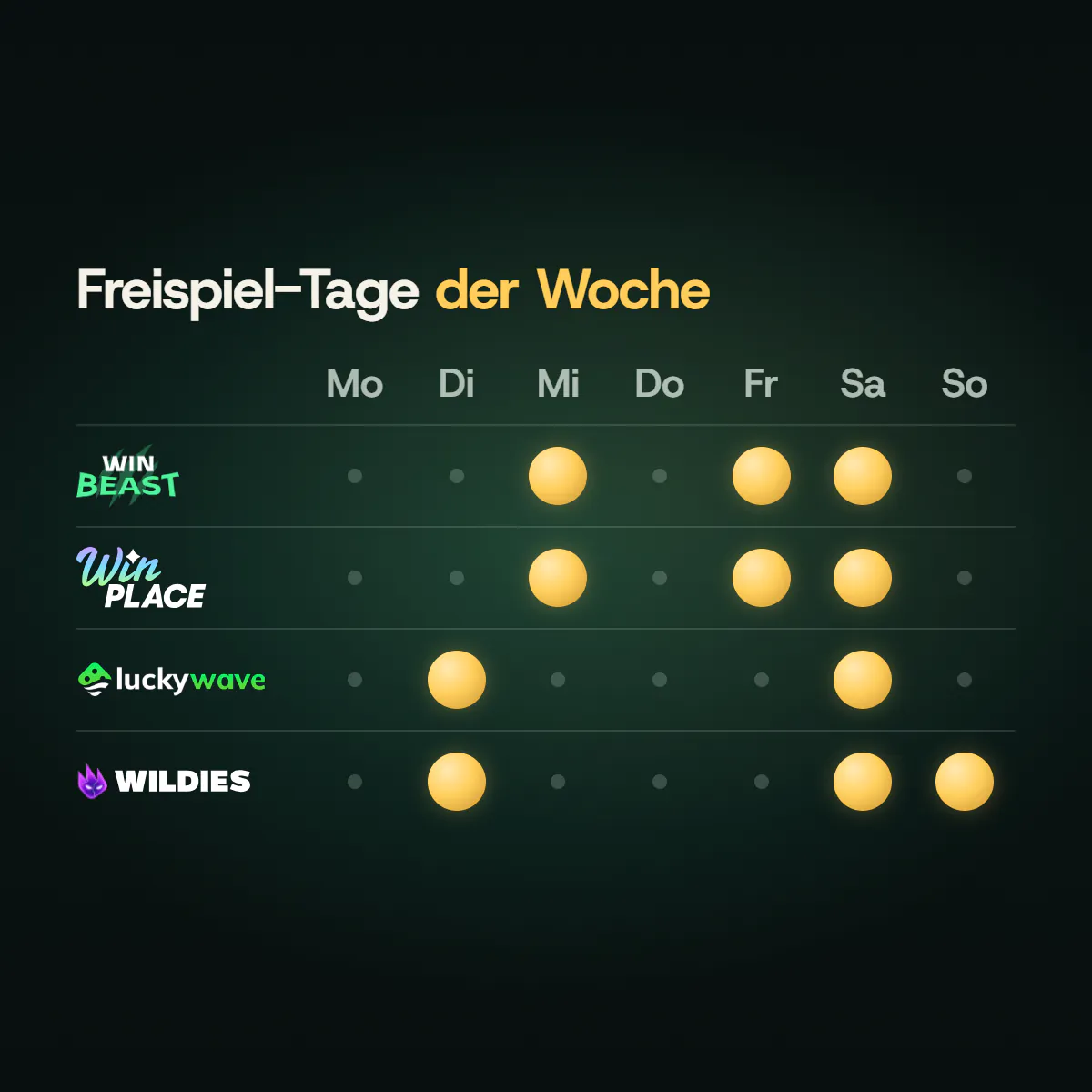 Wochenraster der Freispiel-Tage: WinBeast und Win Place mittwochs, freitags und samstags, LuckyWave dienstags und samstags, Wildies dienstags und am Wochenende.
