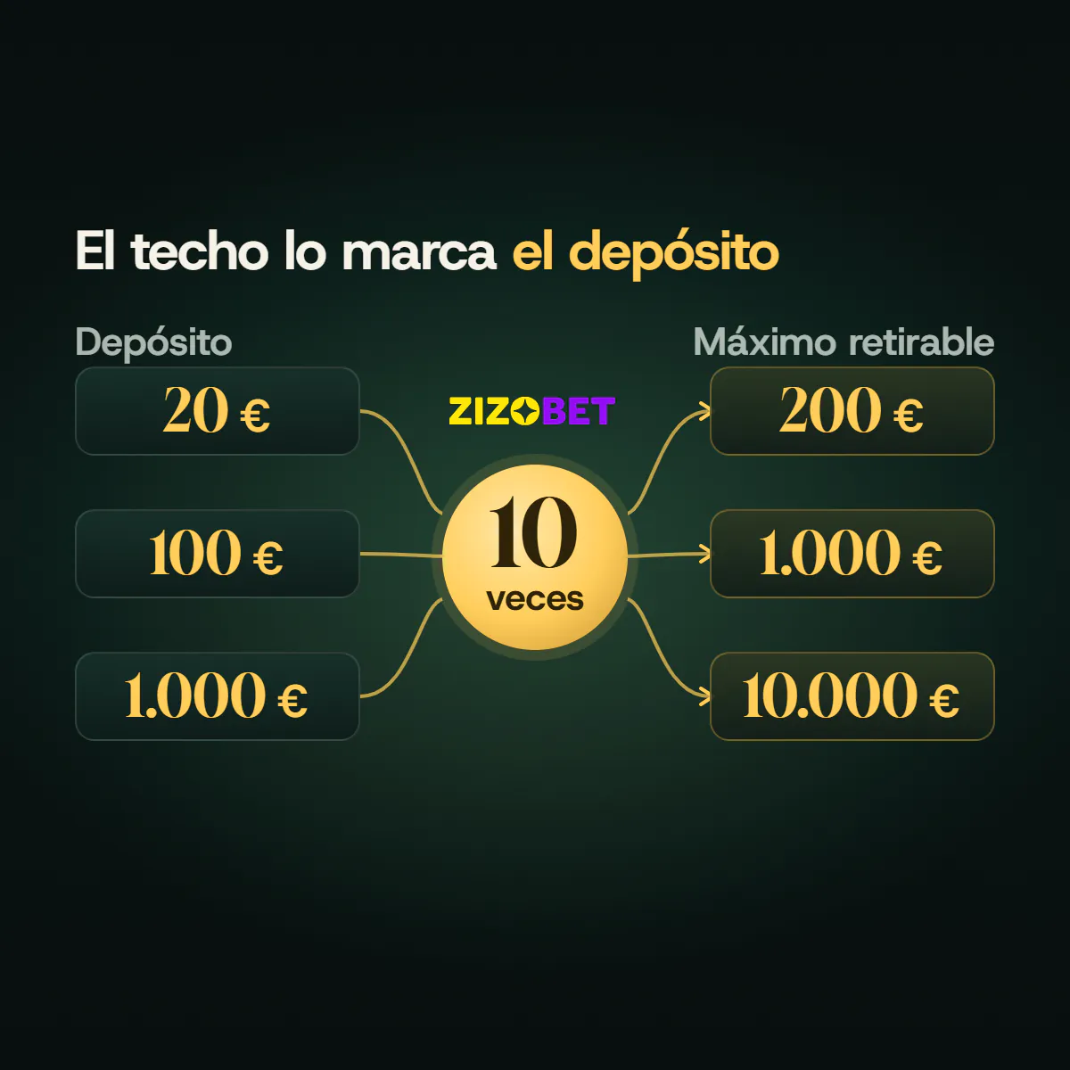 Esquema del techo de Zizobet: lo que se cobra de un bono de depósito no supera 10 veces el depósito, así que el techo es de 200&nbsp;€ con 20&nbsp;€, de 1.000&nbsp;€ con 100&nbsp;€ y de 10.000&nbsp;€ con 1.000&nbsp;€.