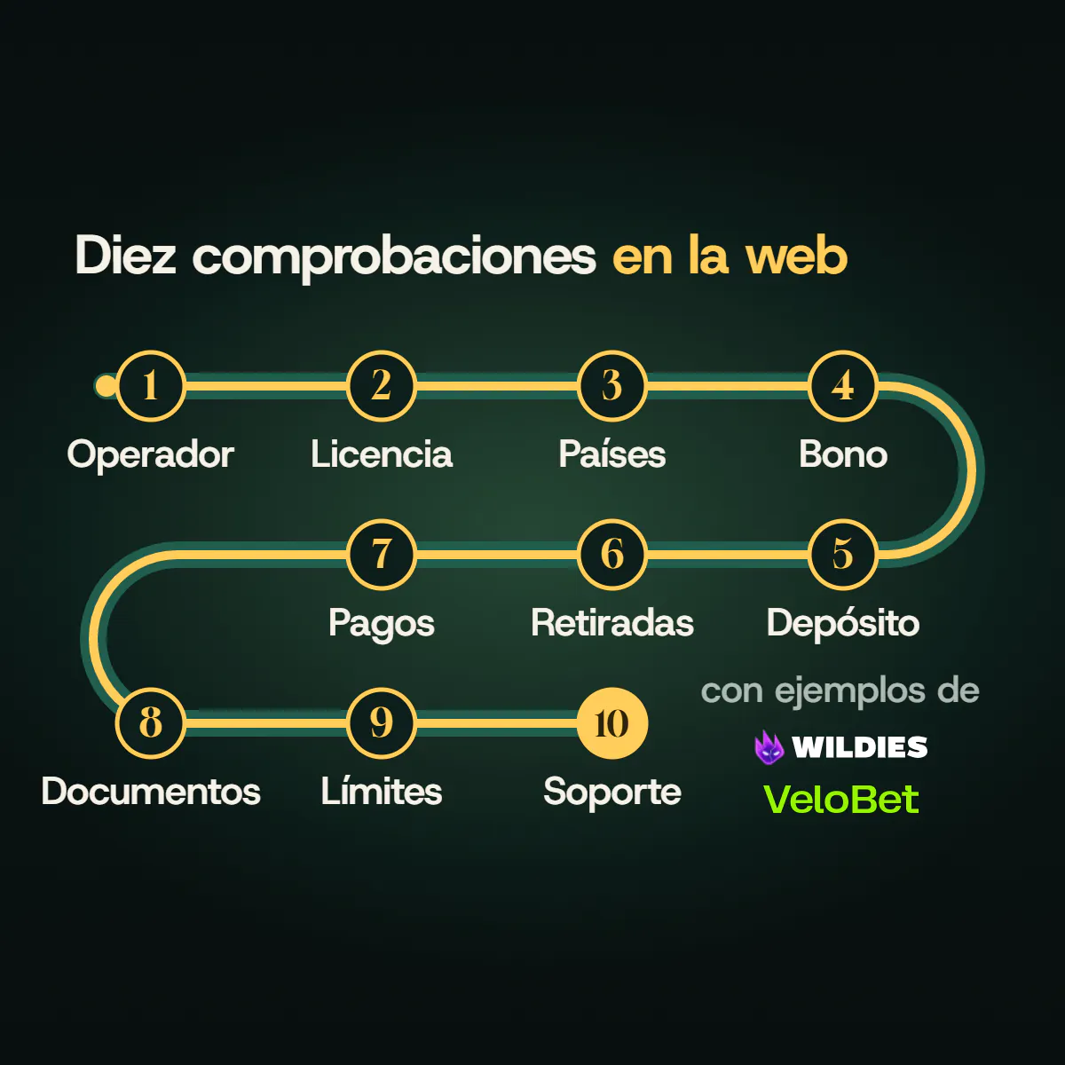 Línea de metro con las diez comprobaciones en la web de un casino: operador, licencia, países, bono, depósito, retiradas, pagos, documentos, límites y soporte, con ejemplos de Wildies y Velobet.