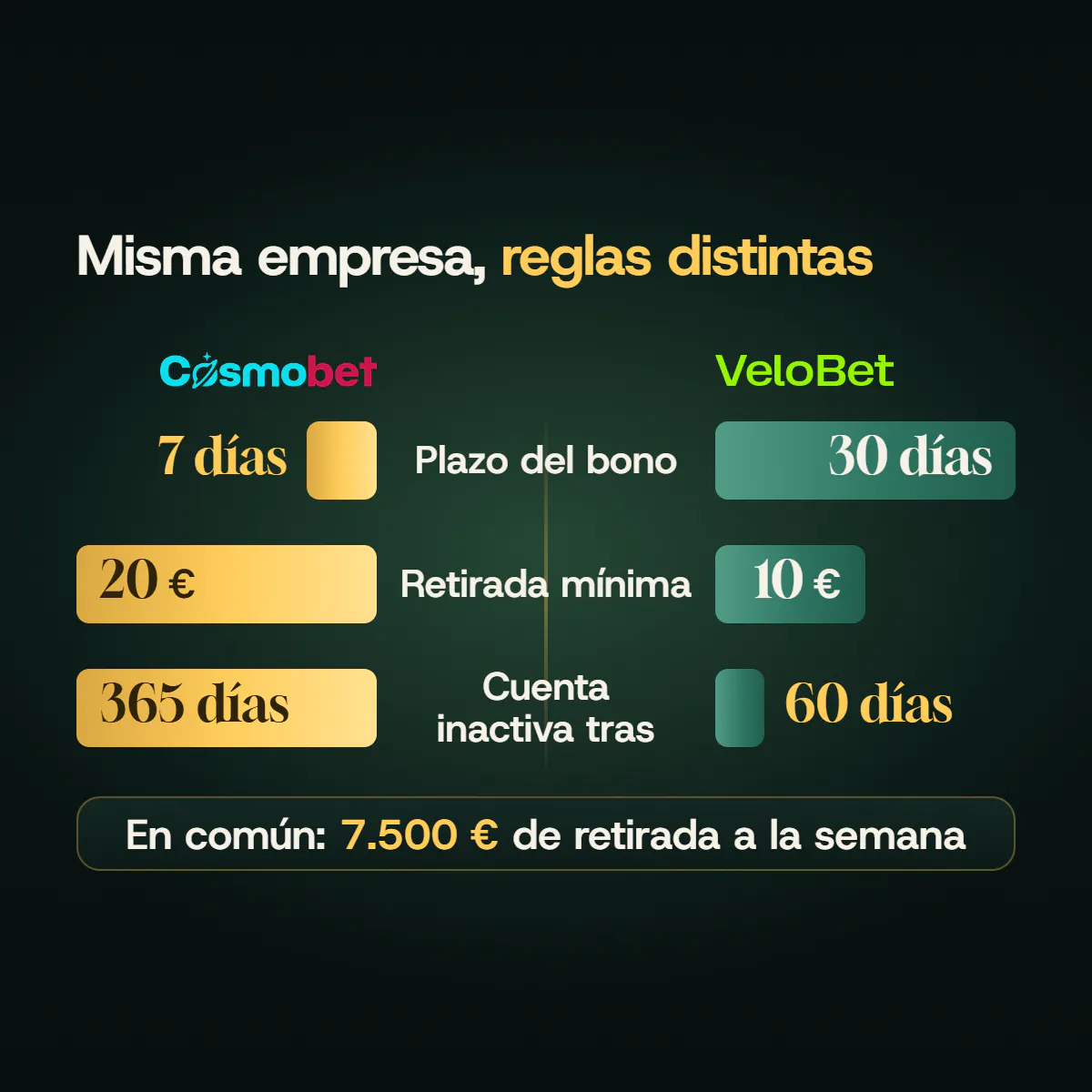 Cosmobet frente a Velobet, de la misma empresa: plazo del bono de 7 y 30 días, retirada mínima de 20&nbsp;€ y 10&nbsp;€, cuenta inactiva a los 365 y a los 60 días; en común, 7.500&nbsp;€ de retirada a la semana.