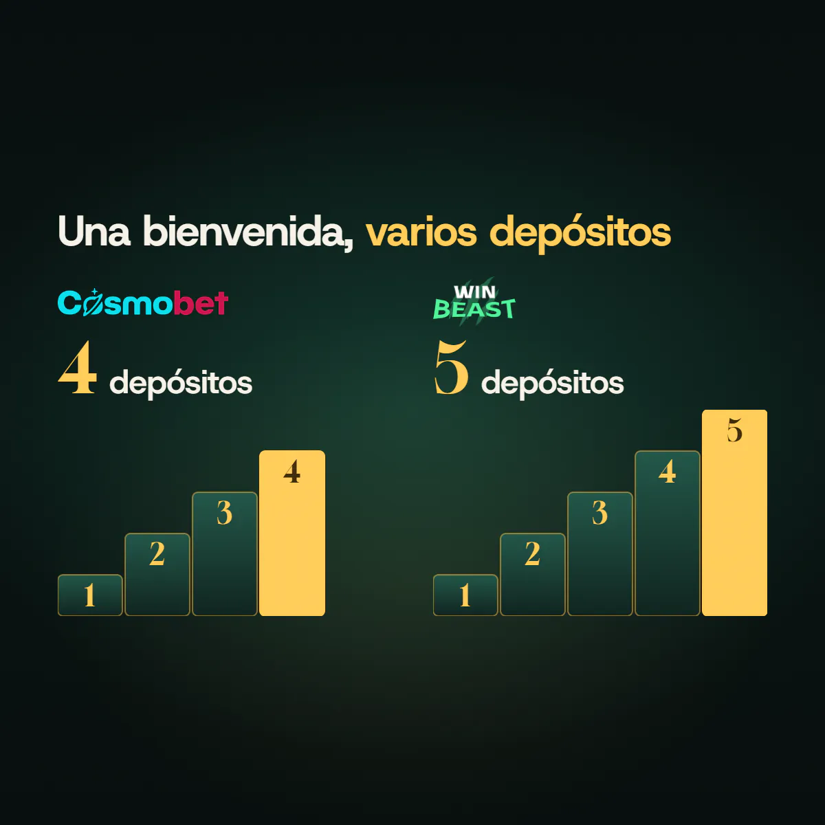 Dos escaleras: la bienvenida de Cosmobet se reparte en cuatro depósitos y la de WinBeast en cinco.