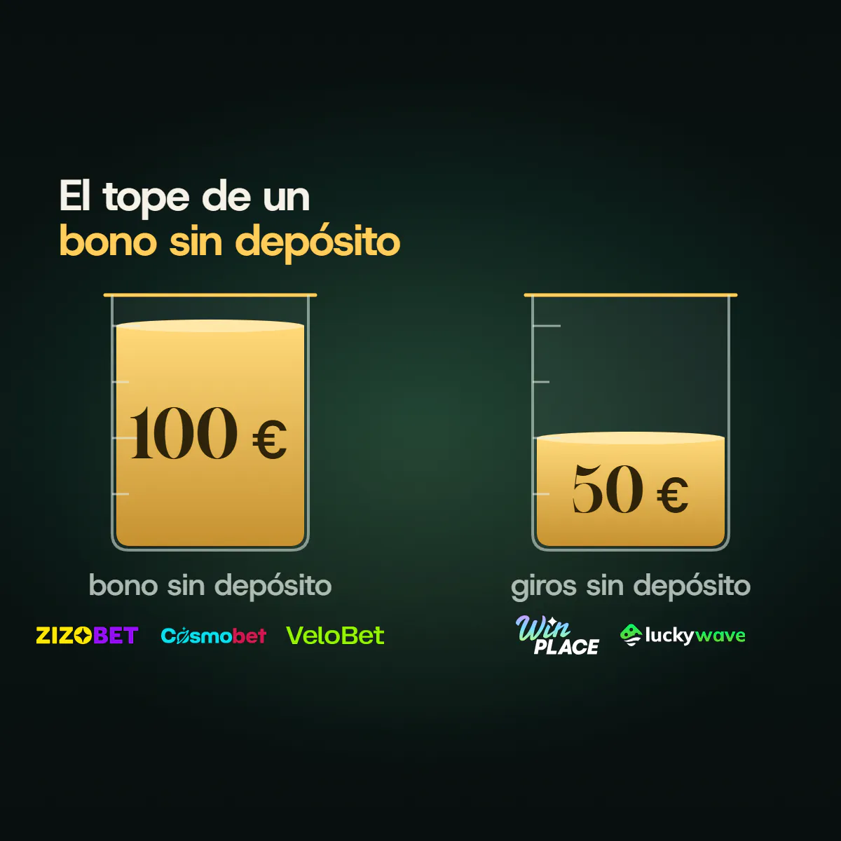 Dos probetas con el tope de lo que se puede ganar sin depósito: 100&nbsp;€ en las condiciones de Zizobet, Cosmobet y Velobet, y 50&nbsp;€ en los giros sin depósito de Win Place y LuckyWave.