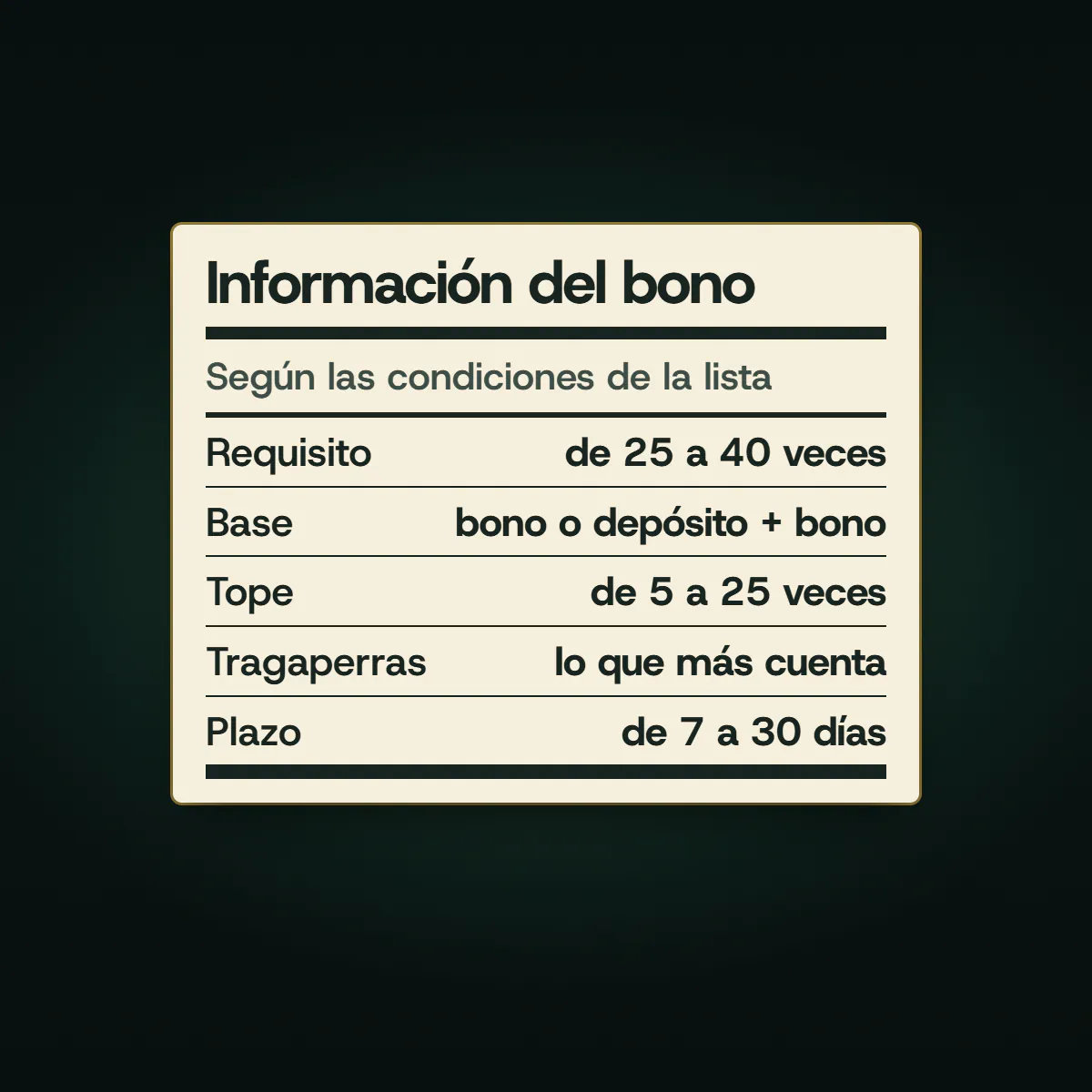 Etiqueta con cinco datos de los bonos de la lista: requisito de 25 a 40 veces, base sobre bono o depósito más bono, tope de 5 a 25 veces, las tragaperras como lo que más cuenta y plazo de 7 a 30 días.