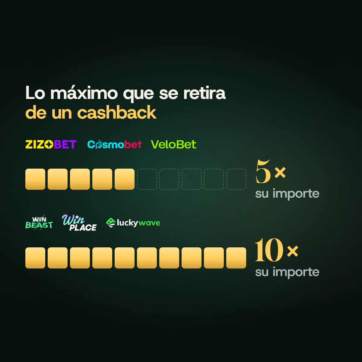 Barras segmentadas del tope de retirada de un cashback: cinco veces su importe en Zizobet, Cosmobet y Velobet; diez veces en WinBeast, Win Place y LuckyWave.