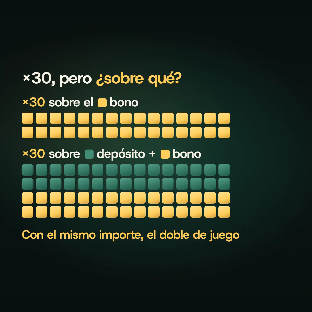 Bloques que comparan x30 sobre el bono con x30 sobre depósito más bono: con depósito y bono iguales, la segunda base pide el doble de juego.