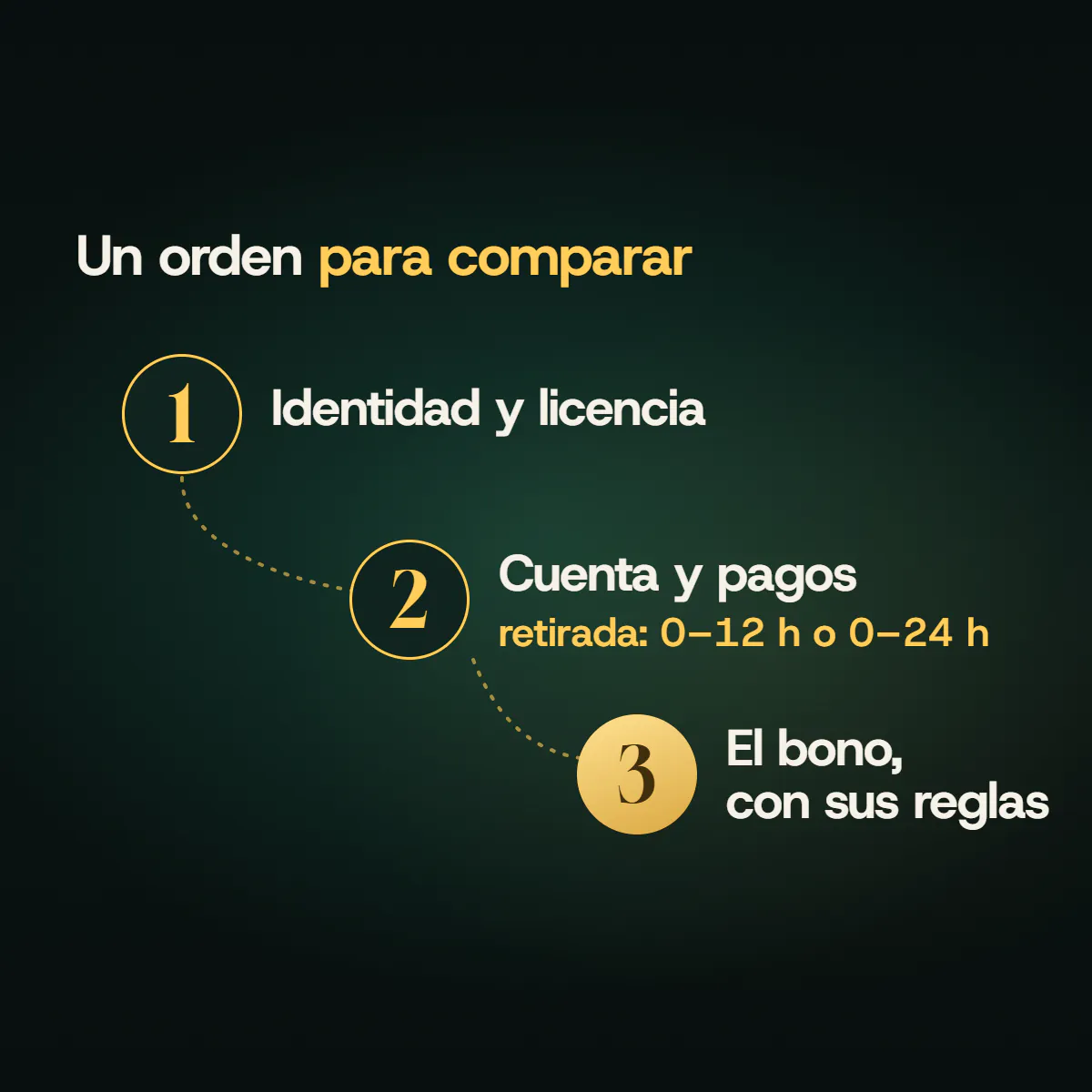 Un camino de tres pasos para comparar casinos: primero identidad y licencia, después cuenta y pagos con retiradas de 0–12 h o 0–24 h, y al final el bono con sus reglas.
