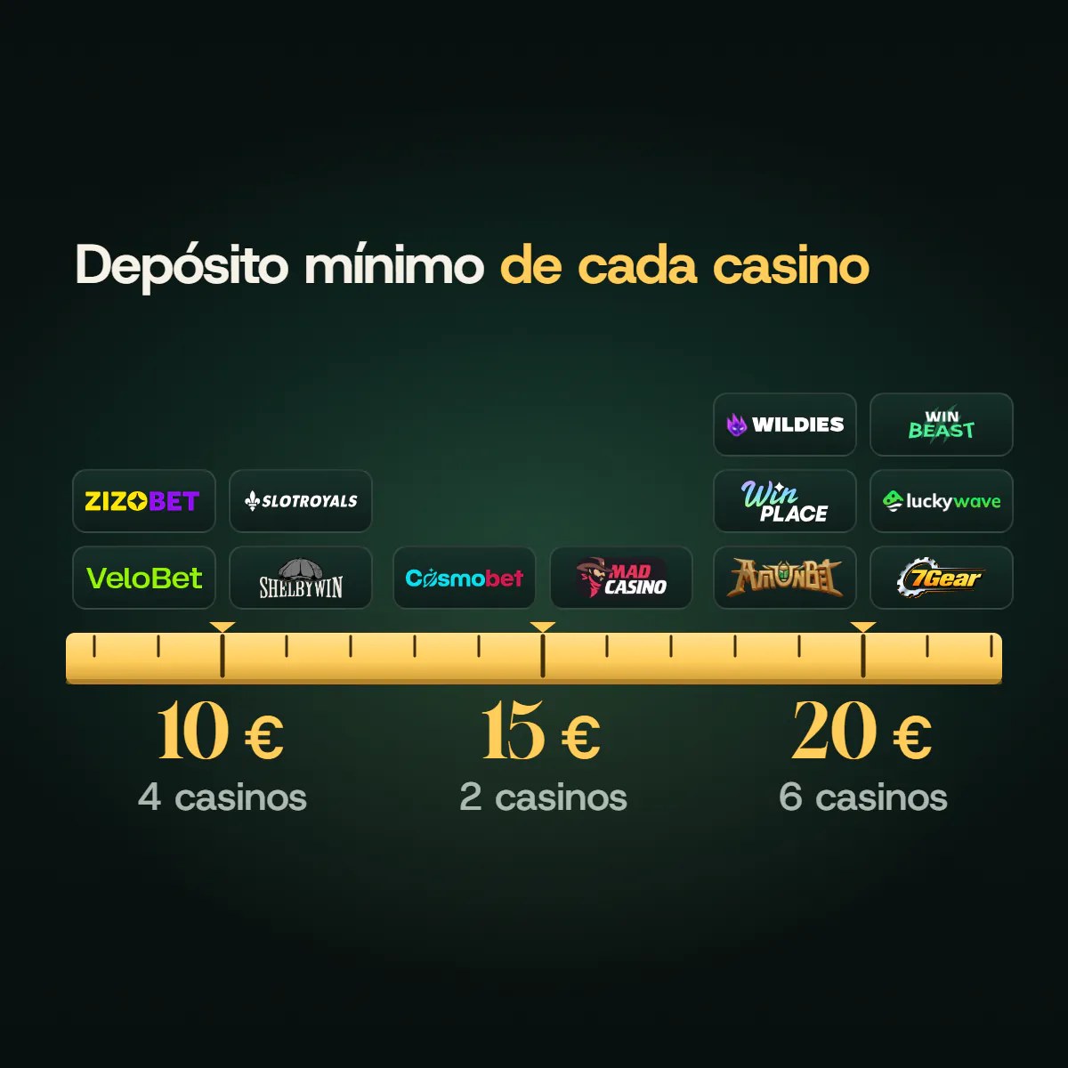 Regla graduada con el depósito mínimo de los doce casinos de la lista: 10 € en Zizobet, SlotRoyals, Velobet y ShelbyWin; 15 € en Mad Casino, y 20 € en los otros siete.
