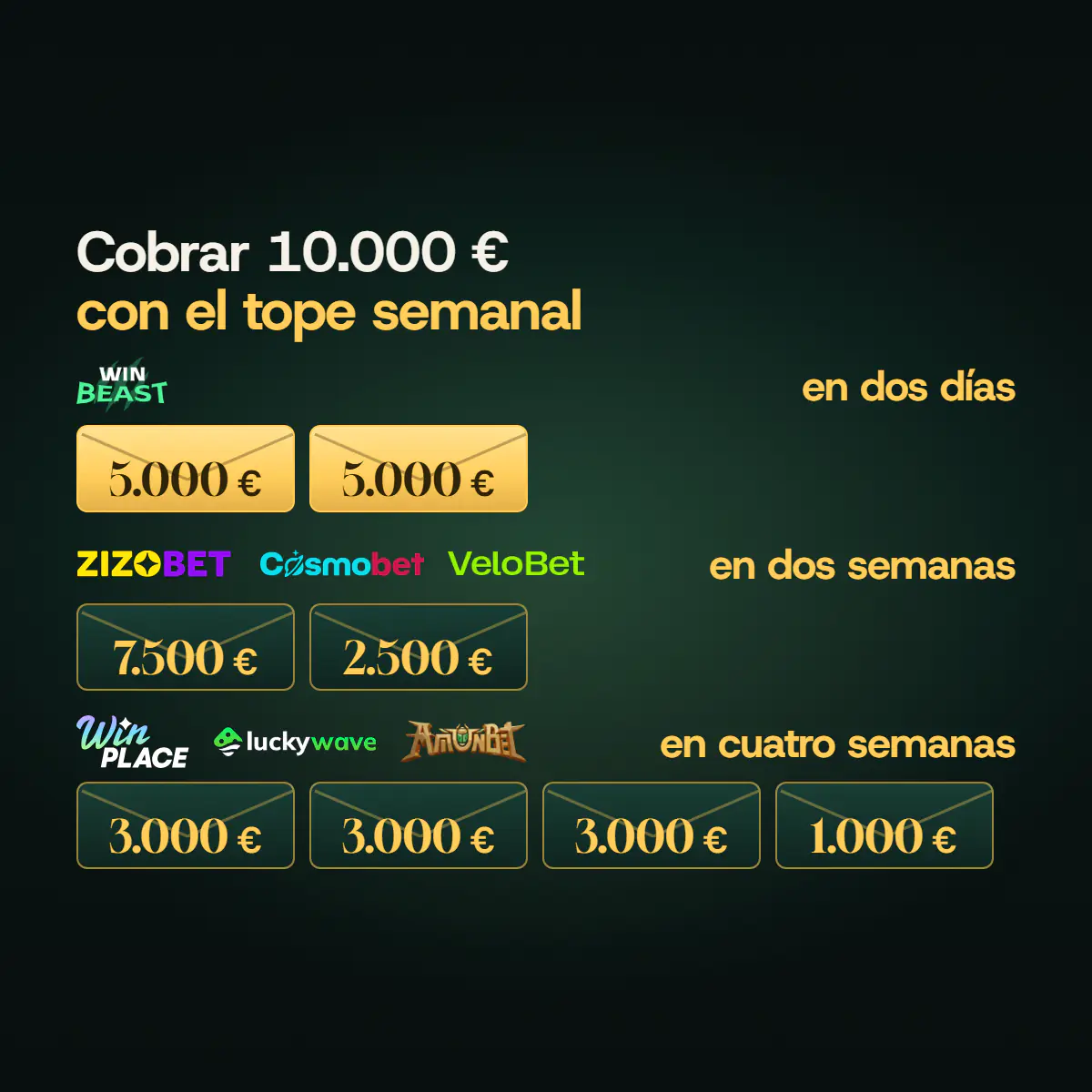 Sobres de pago para cobrar 10.000 € con el tope semanal: WinBeast, en dos días de 5.000 €; Zizobet, Cosmobet y Velobet, en dos semanas; Win Place, LuckyWave y AmunBet, en cuatro.