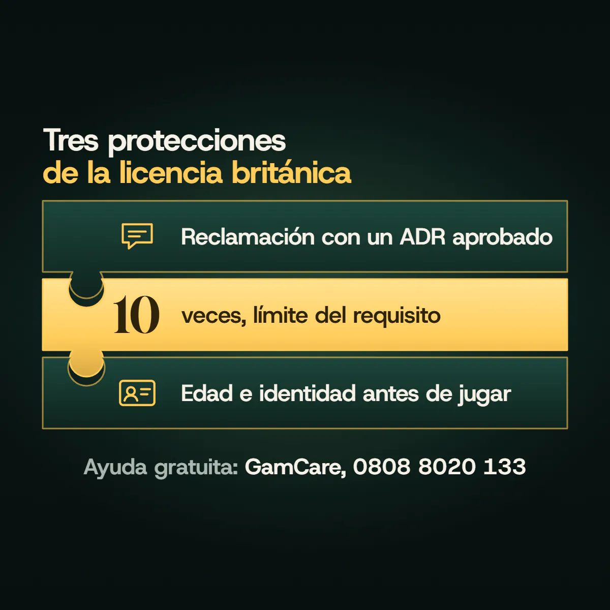 Tres piezas con las protecciones de una licencia británica: reclamación con ADR, requisito de bono de 10 veces como máximo y edad e identidad comprobadas antes de jugar; ayuda: GamCare, 0808 8020 133.