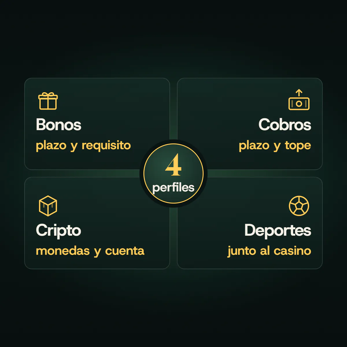 Cuatro perfiles de jugador en cuadrantes: bonos, por el plazo y el requisito; cobros, por el plazo y el tope; cripto, por las monedas y la cuenta; y deportes junto al casino.