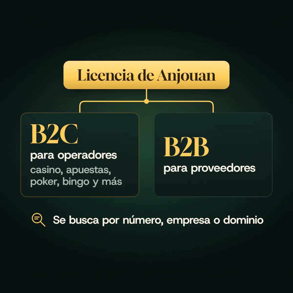 Árbol de la licencia de Anjouan: B2C para operadores de casino, apuestas, poker, bingo y más, y B2B para proveedores; se comprueba buscando por número, empresa o dominio.