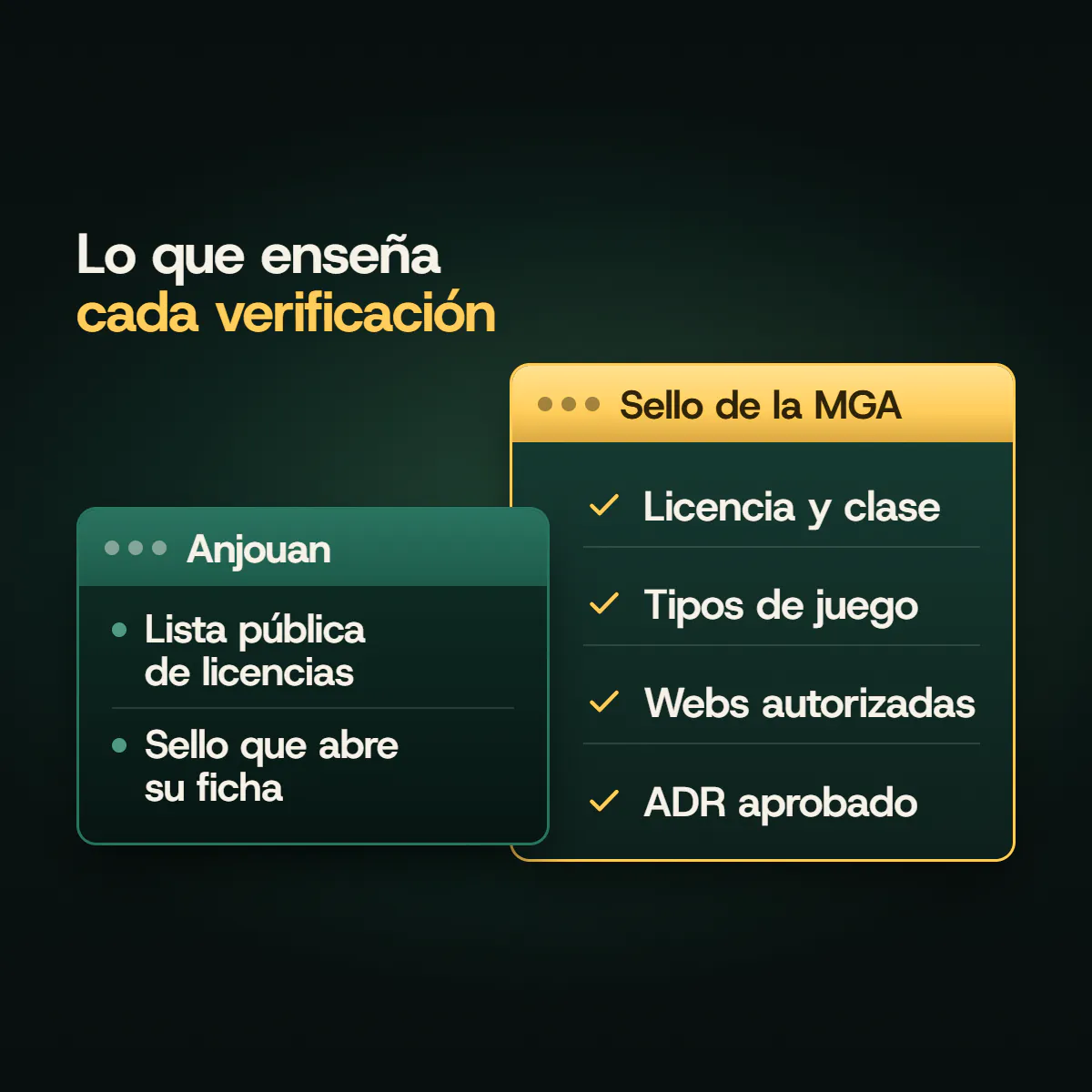 Dos ventanas de verificación: Anjouan ofrece una lista pública de licencias y un sello que abre su ficha; el sello dinámico de la MGA muestra licencia y clase, tipos de juego, webs autorizadas y ADR aprobado.