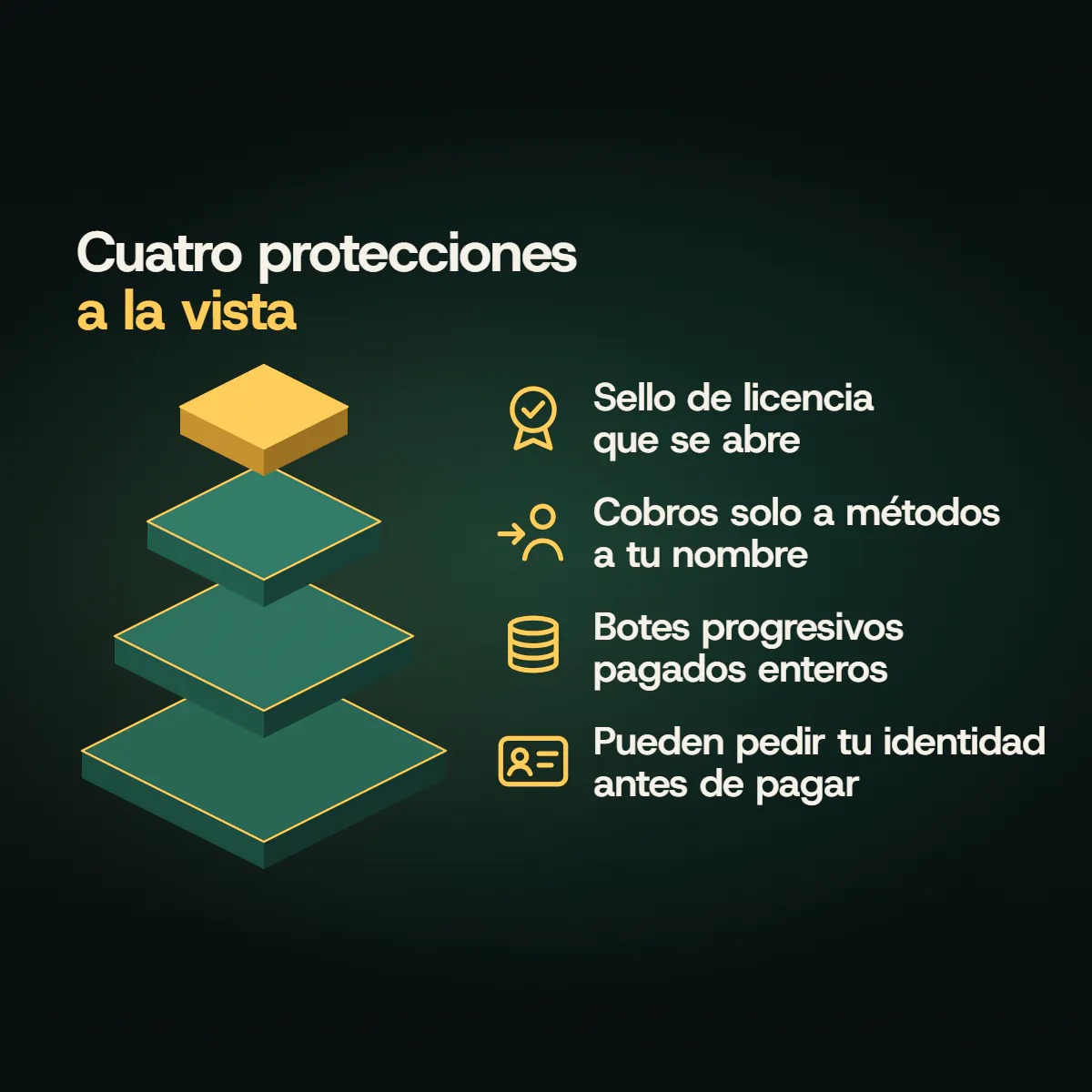 Pirámide de cuatro protecciones a la vista: un sello de licencia que se abre, cobros solo a métodos a tu nombre, botes progresivos pagados enteros y la identidad que el casino puede pedirte antes de pagar.