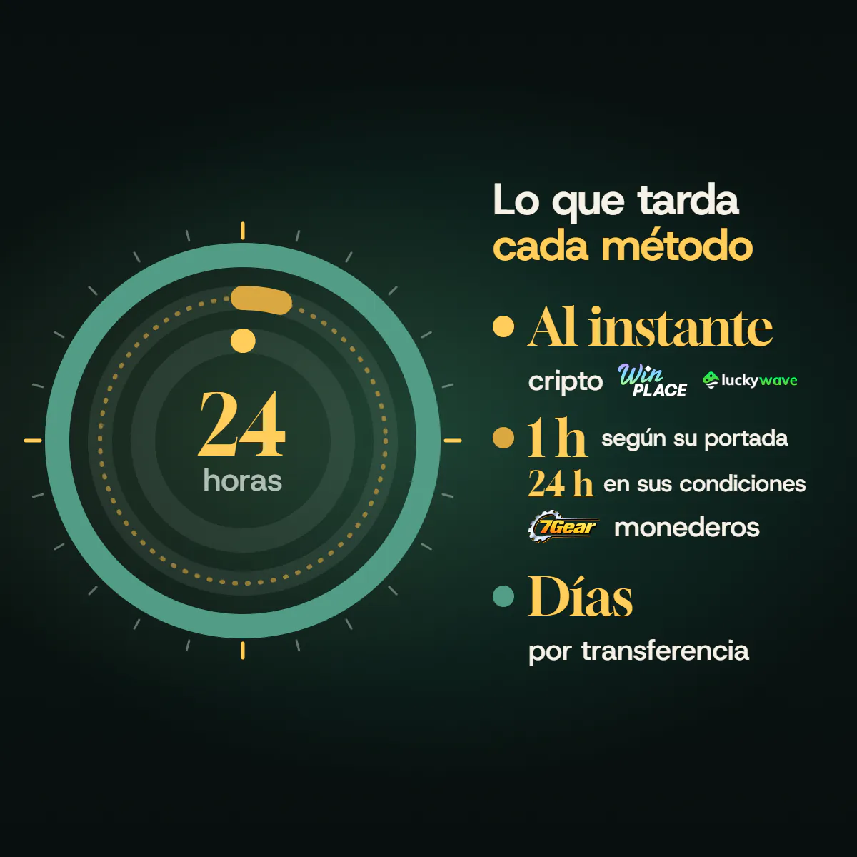 Esfera de 24 horas con lo que tarda cada método de cobro: al instante en cripto en Win Place y LuckyWave; en monederos, 7Gear da 1 h según su portada y 24 h en sus condiciones; y días por transferencia, la vía más lenta.