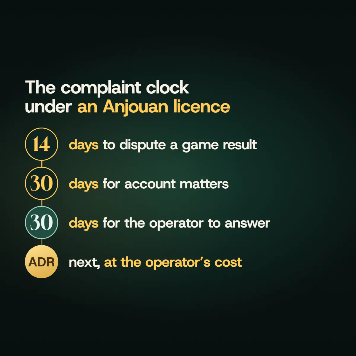 A four-step timeline of the Anjouan complaint route: 14 days to dispute a game result, 30 days for account matters, 30 days for the operator to answer, then dispute resolution at the operator's cost.