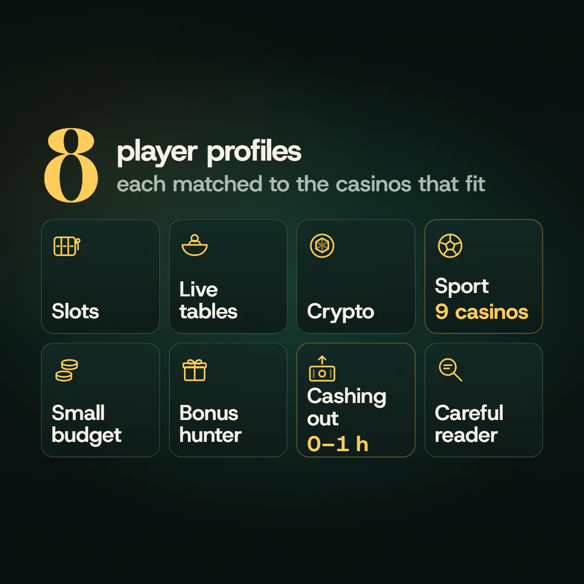 Eight player-profile tiles, from slots and live tables to crypto, sport, small budget, bonus hunter, cashing out and careful reader, with nine casinos for sport and a 0–1 h payout window for cashing out.
