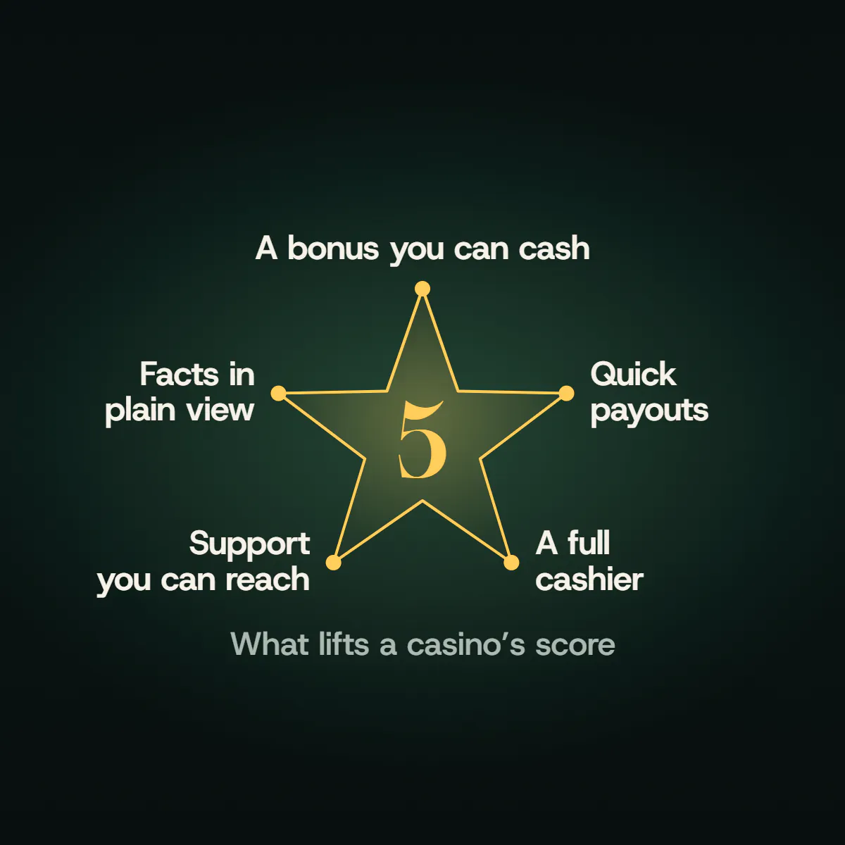A five-pointed star with the five qualities that lift a casino's score: a bonus you can cash, quick payouts, a full cashier, support you can reach and facts in plain view.